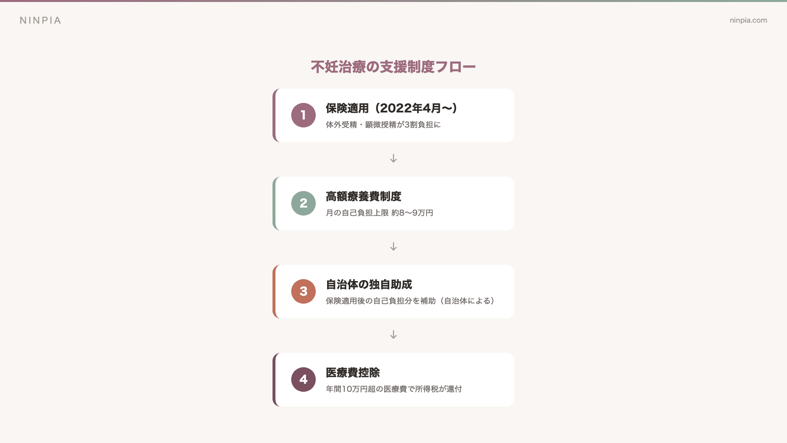 不妊治療の経済的支援制度の全体像と併用の流れを示した図解