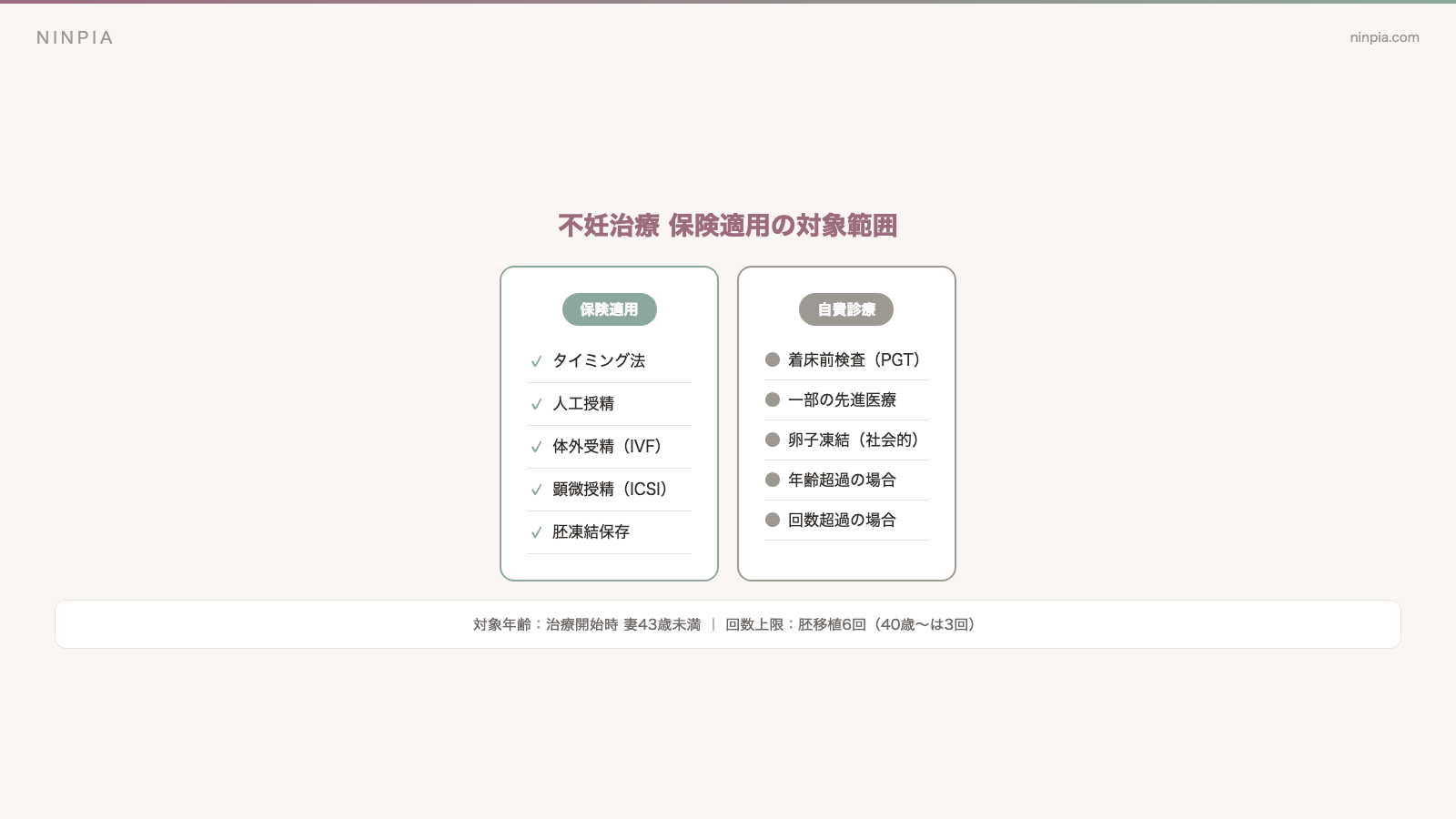 不妊治療の保険適用の条件・年齢制限・回数制限の一覧表