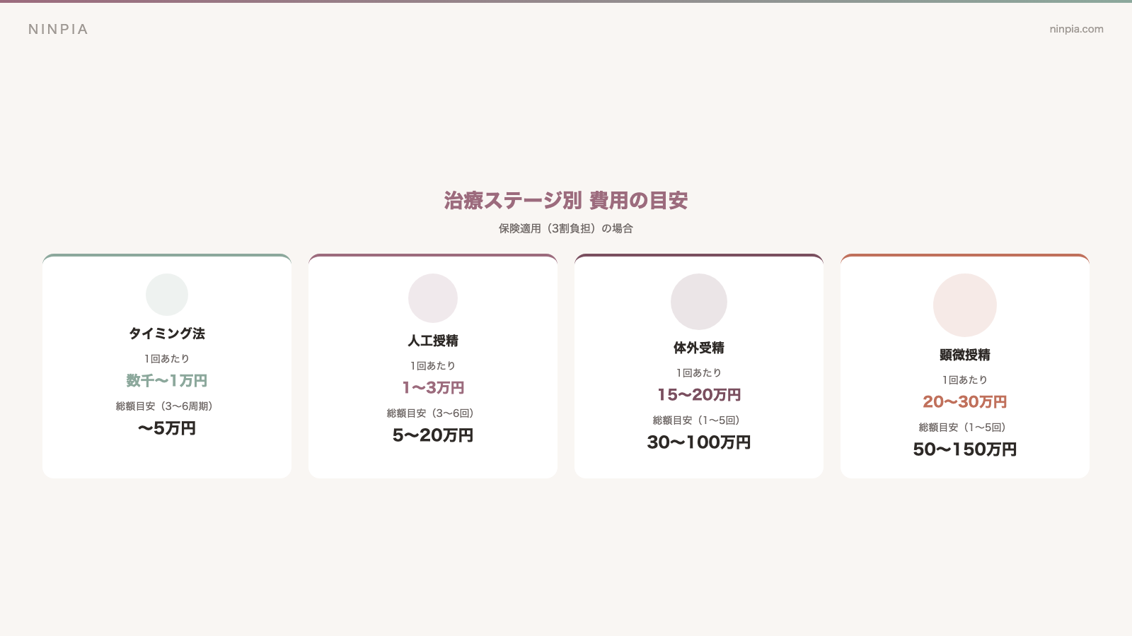不妊治療のステップ別費用の目安を比較した図解。タイミング法は数千円〜1万円、人工授精は1〜3万円、体外受精は15〜20万円、顕微授精は20〜30万円（いずれも1周期・保険適用3割負担の場合）