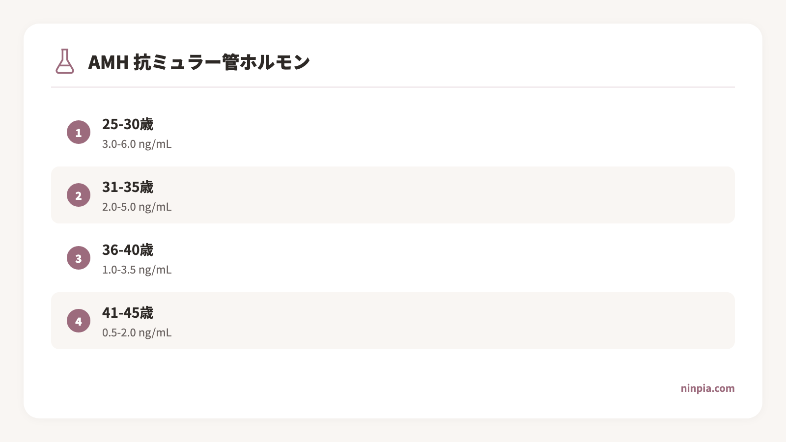 年齢別AMH基準値の目安を示すグラフ。年齢が上がるにつれて数値が低下する傾向を示している