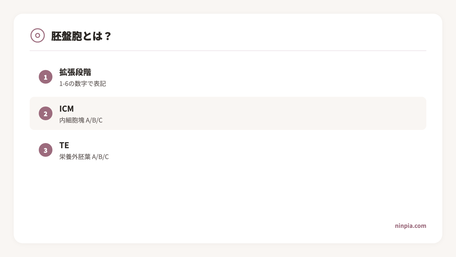 胚盤胞のGardner分類の構造を示す図解。数字が発育段階、最初のアルファベットが内細胞塊、2番目が栄養外胚葉の評価を示す