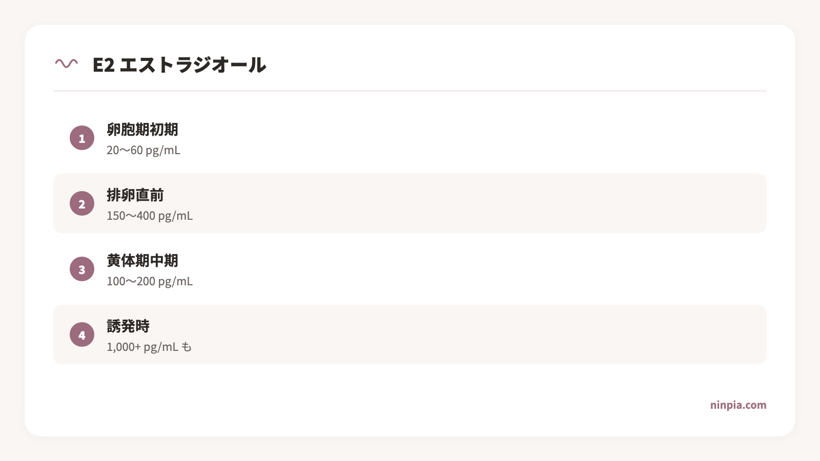 月経周期におけるE2(エストラジオール)の変動パターン図解