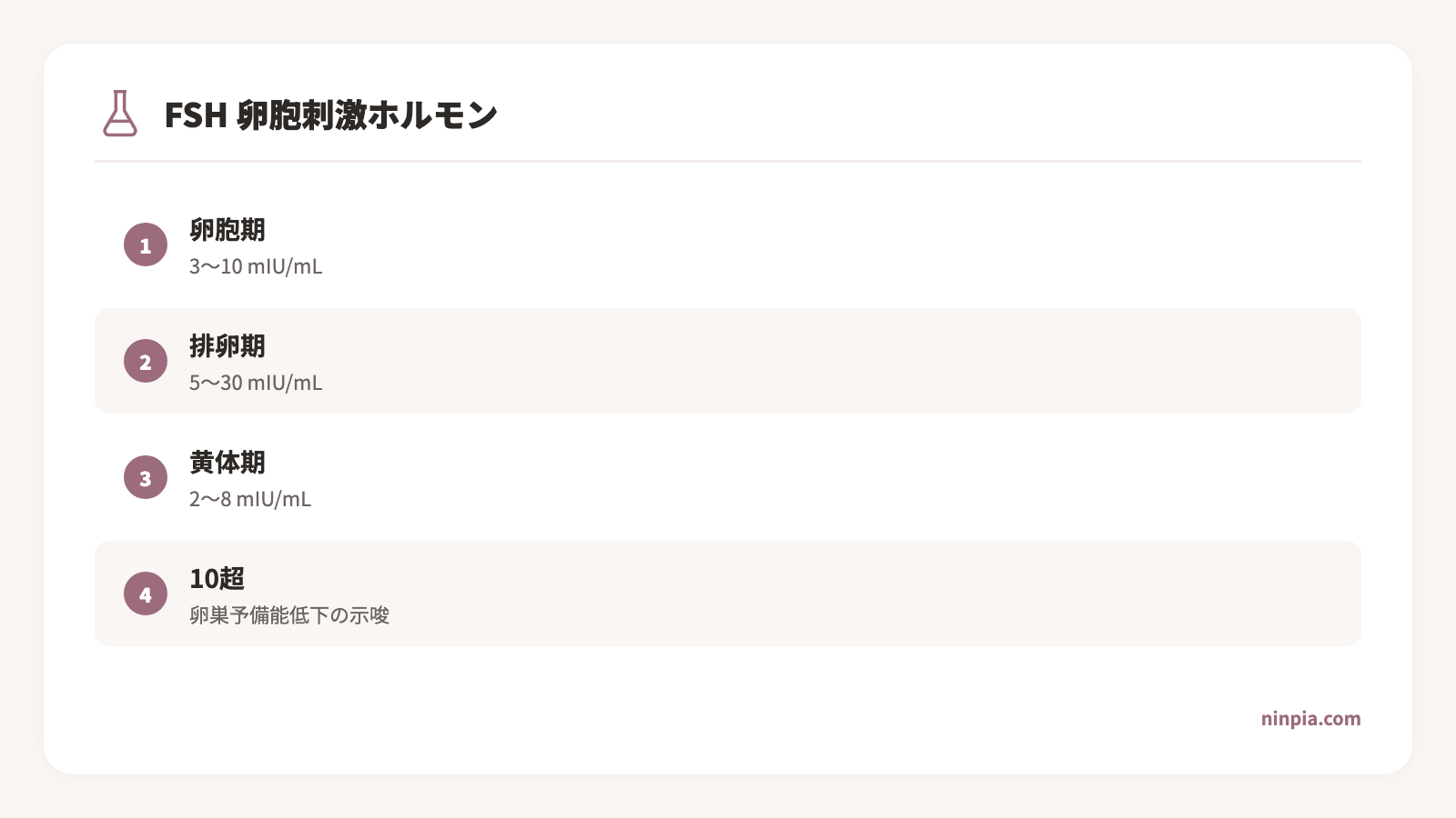 FSHの月経周期における変動と基準値の図解