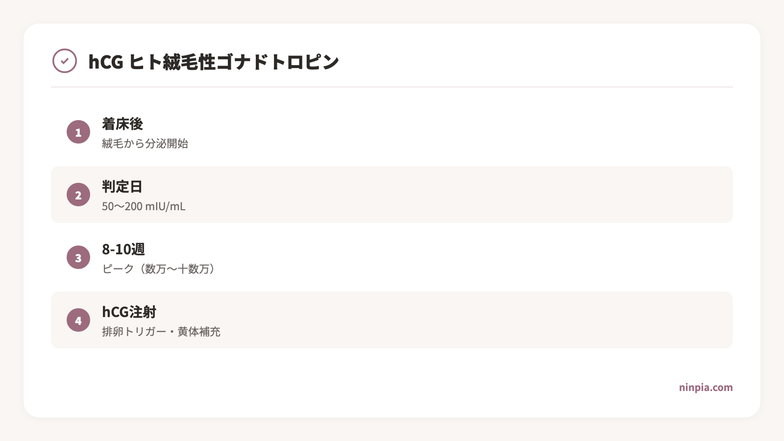 妊娠週数ごとのhCG値の推移を示したグラフ。着床後に急上昇し、8〜10週でピークを迎える