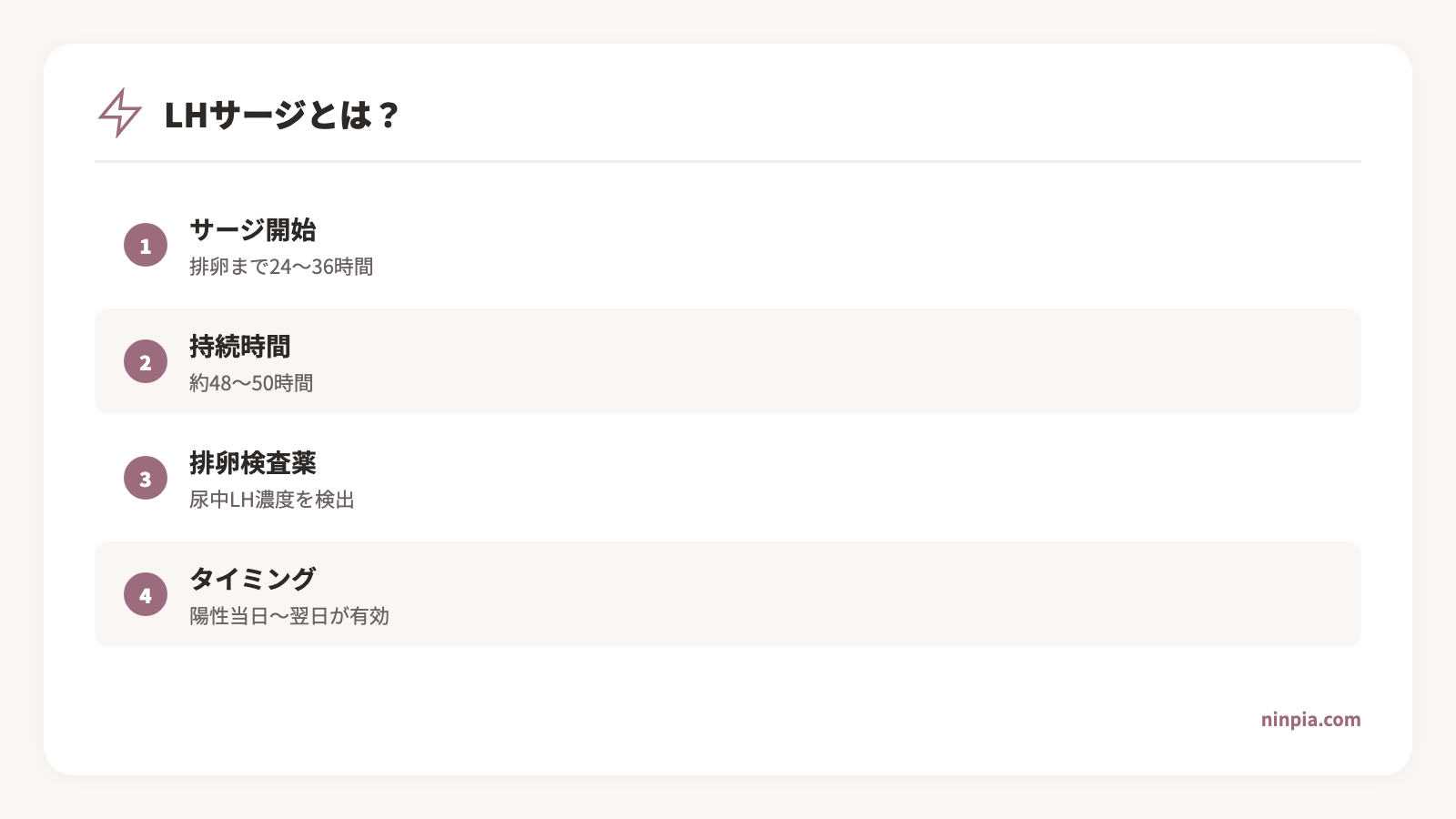 月経周期におけるLHの推移と排卵のタイミングを示した図。LHサージ後24〜36時間で排卵が起こることを示す