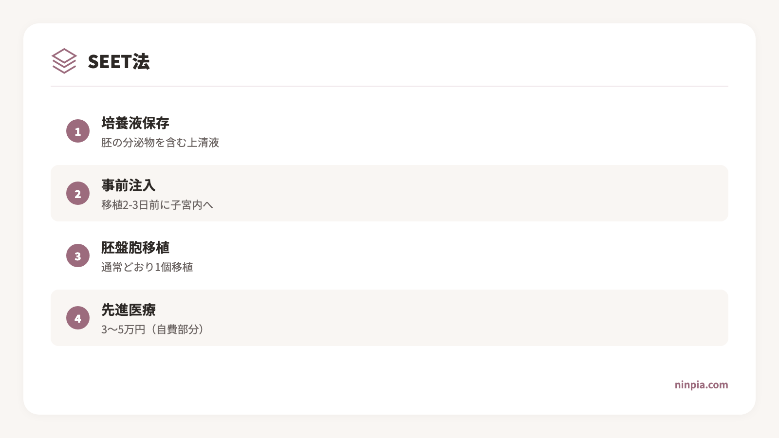 SEET法の流れを示す図解。培養液の事前注入から胚盤胞移植までのステップ