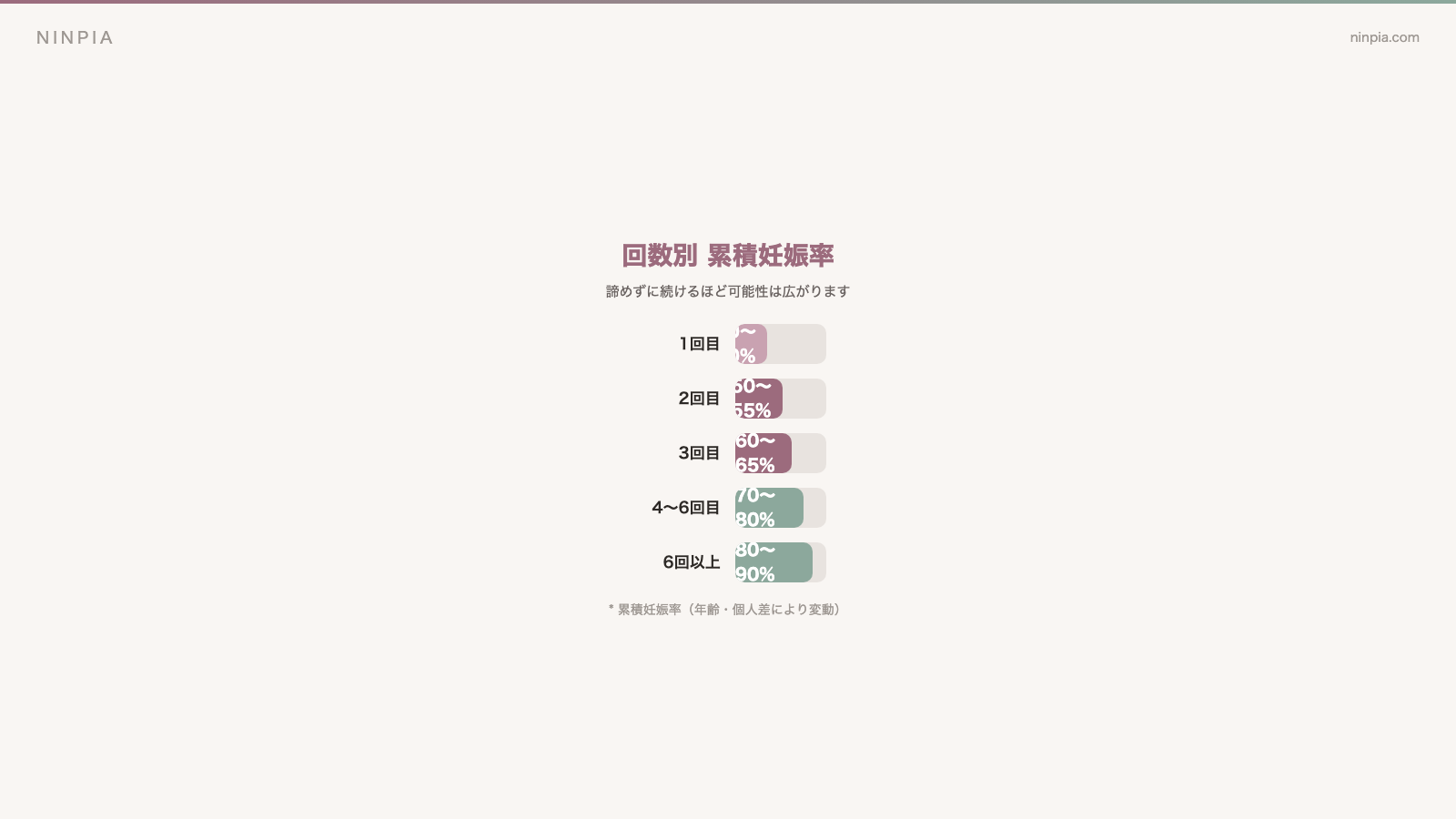 体外受精の回数別累積妊娠率の推移グラフ（年齢帯別）