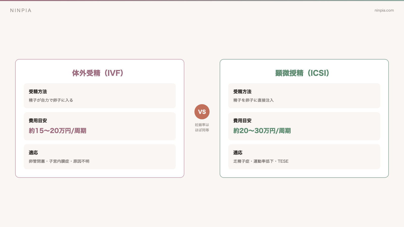 体外受精と顕微授精の費用・適応・受精方法を比較した図解