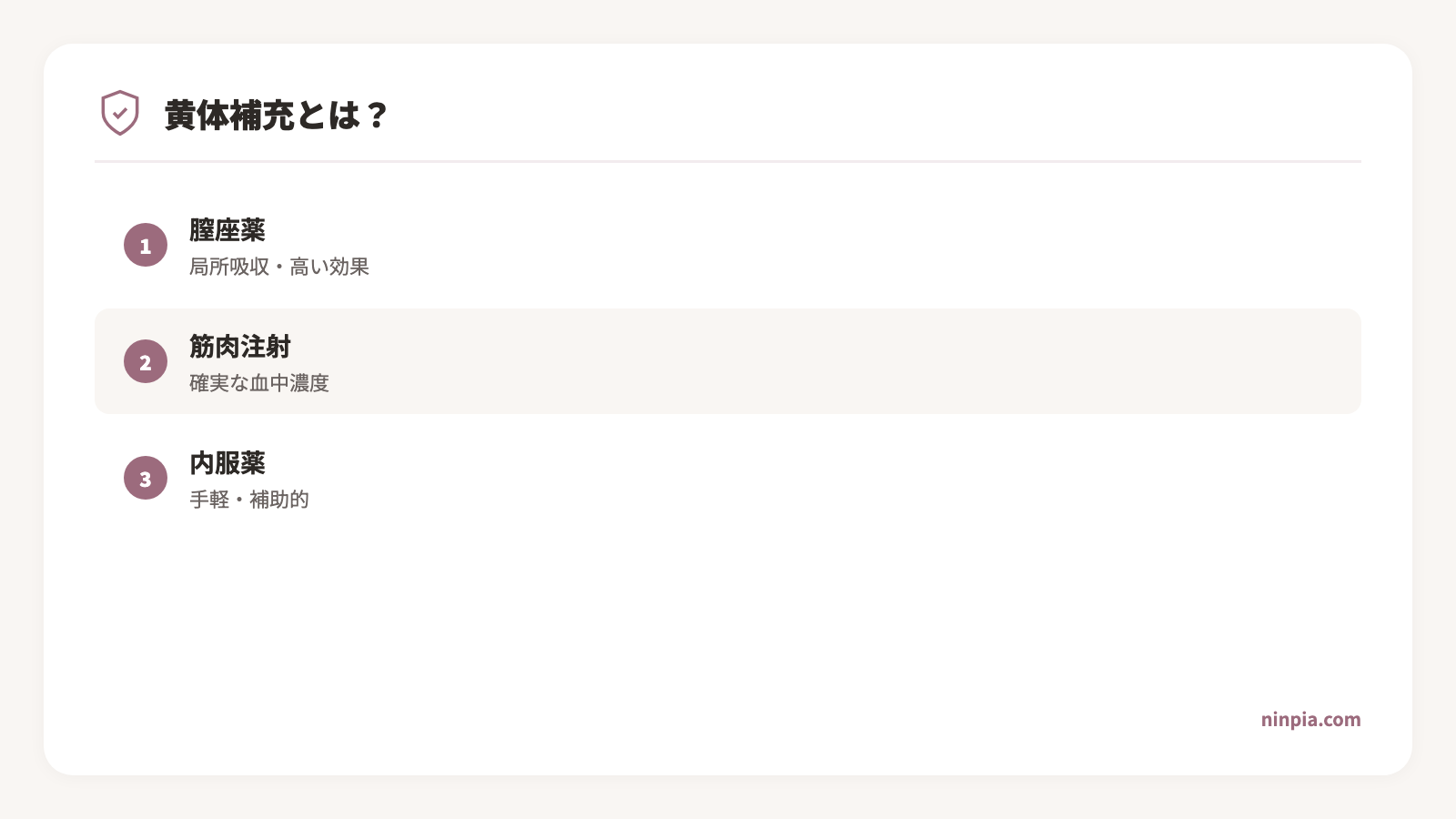 黄体補充3つの方法の比較表。膣座薬・筋肉注射・内服それぞれの投与頻度、通院必要性、身体的負担、血中濃度安定性を比較