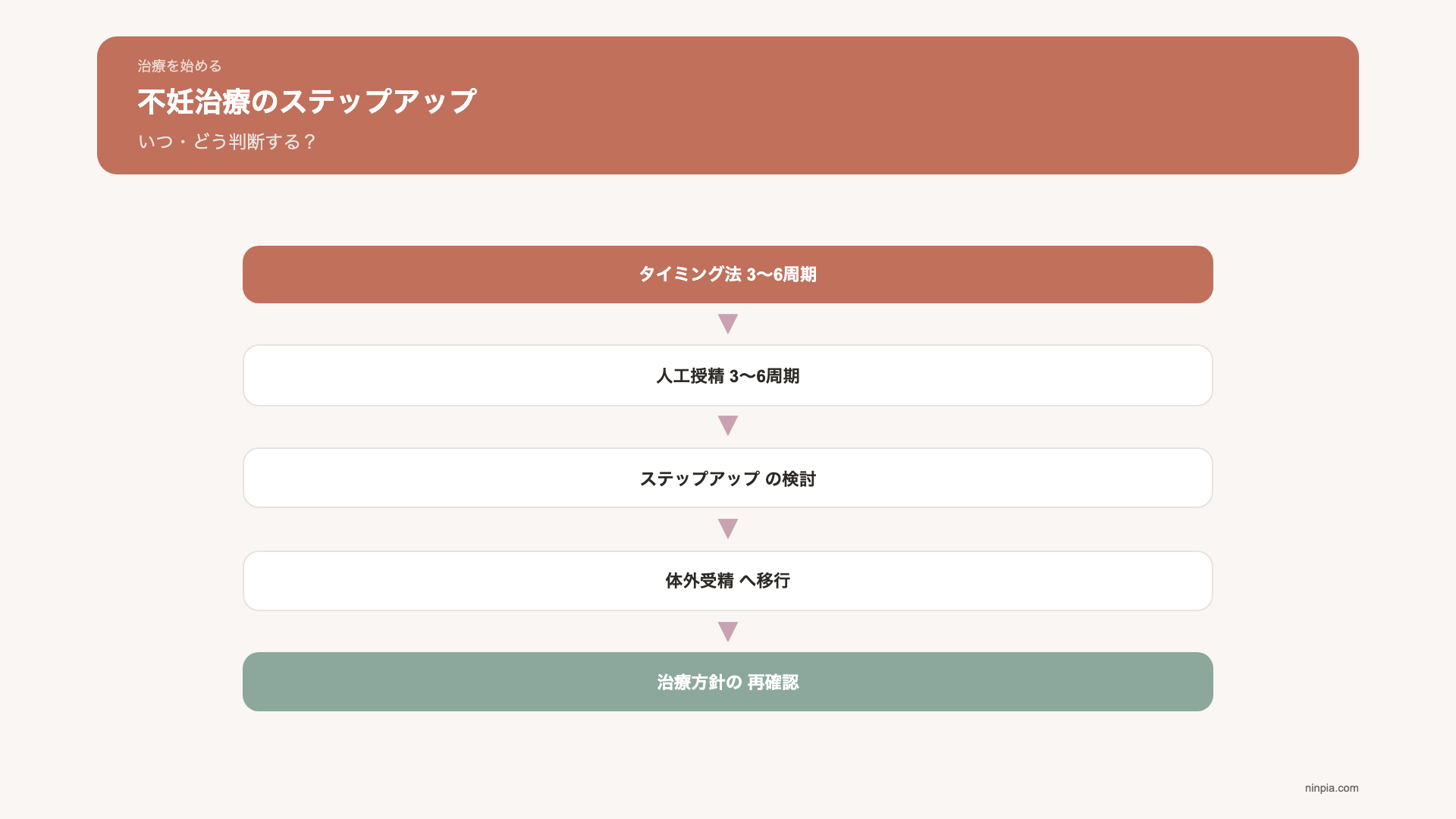 treatment-step-up-decision 図解