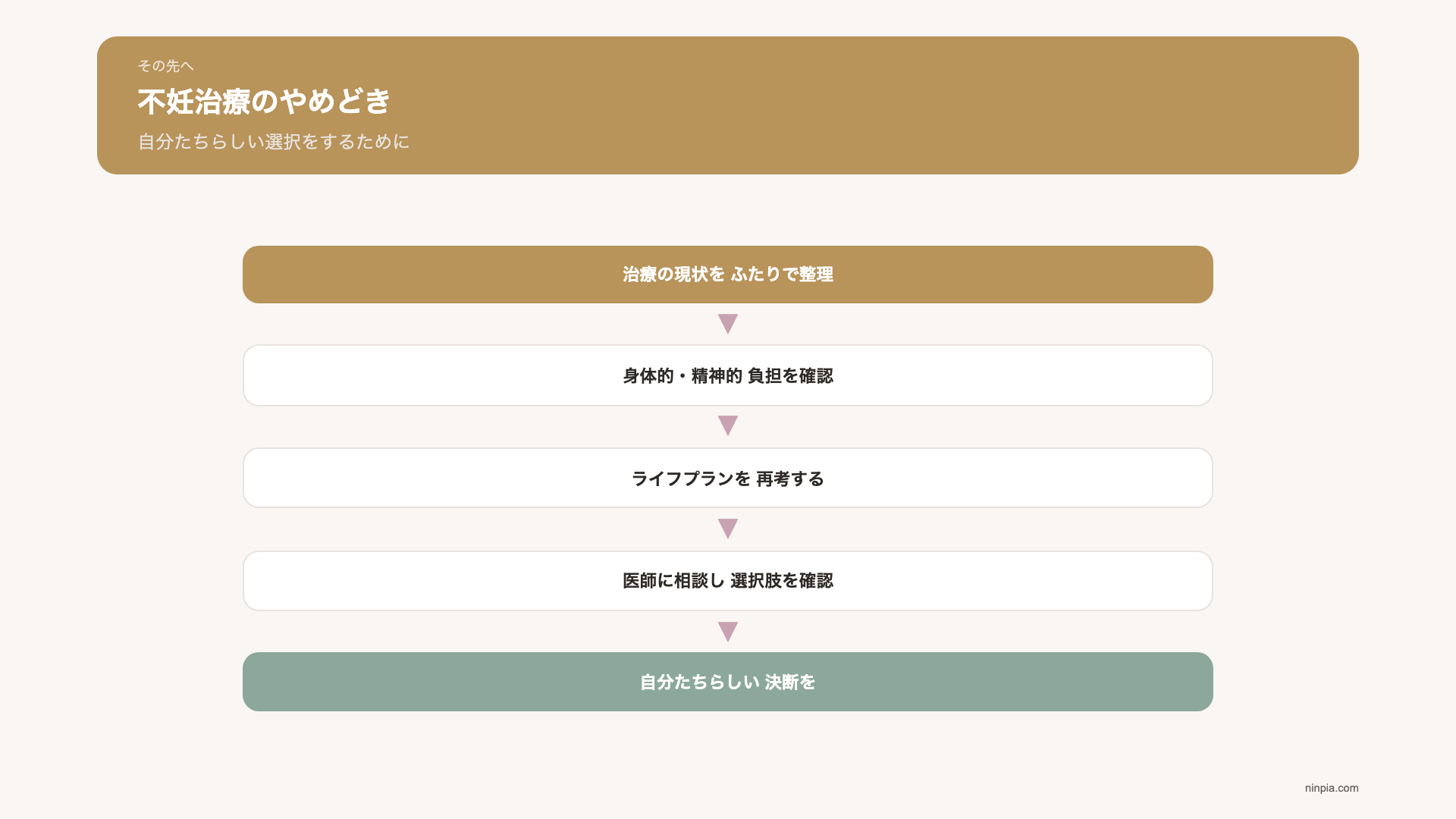 when-to-stop-fertility-treatment 図解